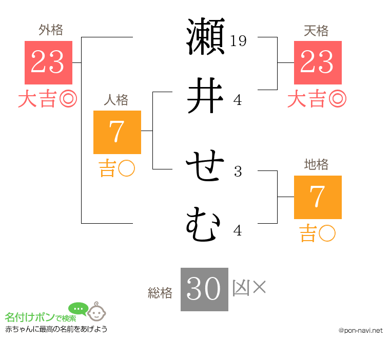 瀬井 せむさんの姓名判断結果