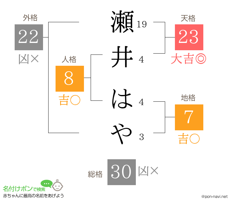 瀬井 はやさんの姓名判断結果