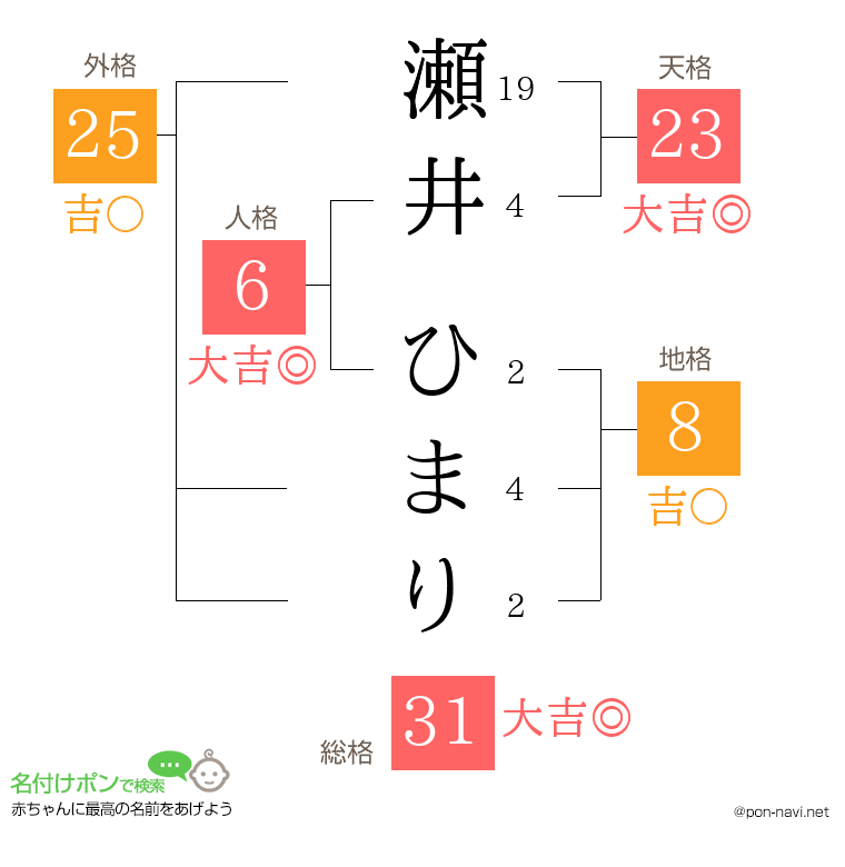 瀬井 ひまりさんの姓名判断結果