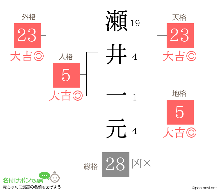 瀬井 一元さんの姓名判断結果
