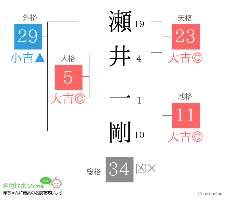 瀬井 一剛さんの姓名判断結果
