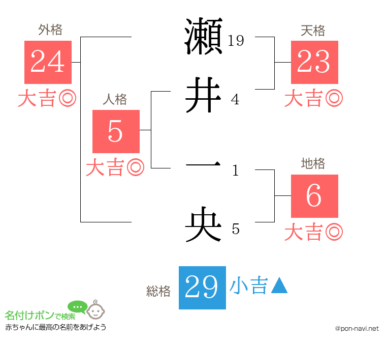 瀬井 一央さんの姓名判断結果