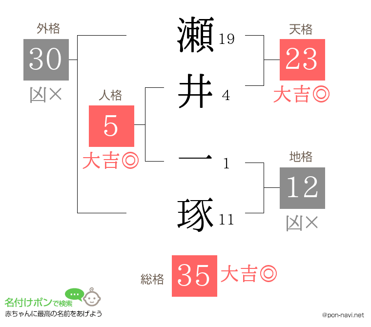 瀬井 一琢さんの姓名判断結果