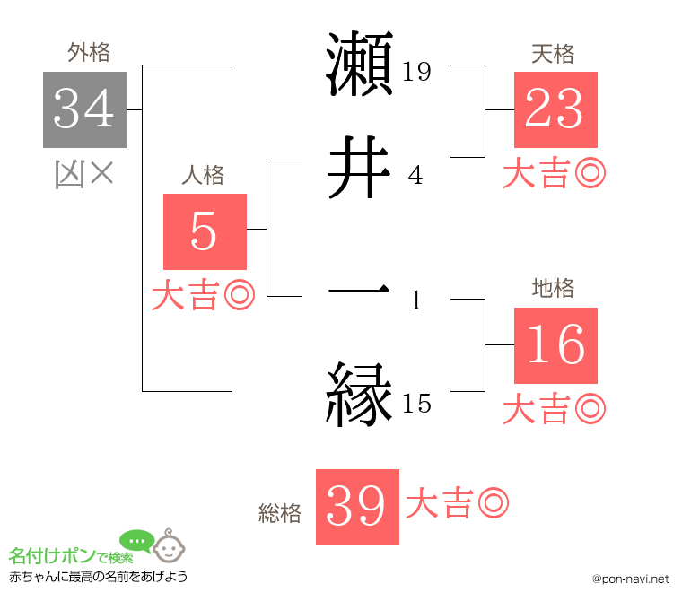 瀬井 一縁さんの姓名判断結果