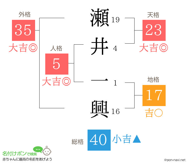 瀬井 一興さんの姓名判断結果