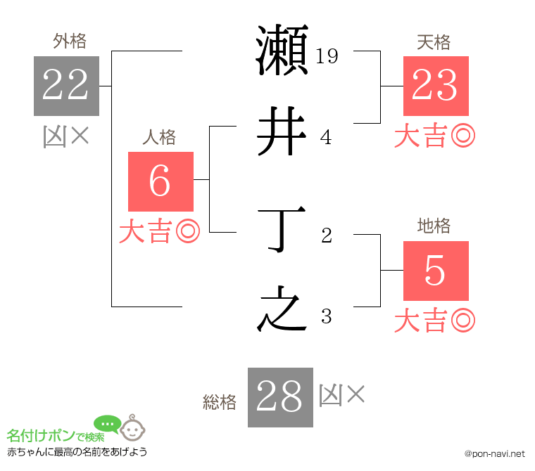 瀬井 丁之さんの姓名判断結果
