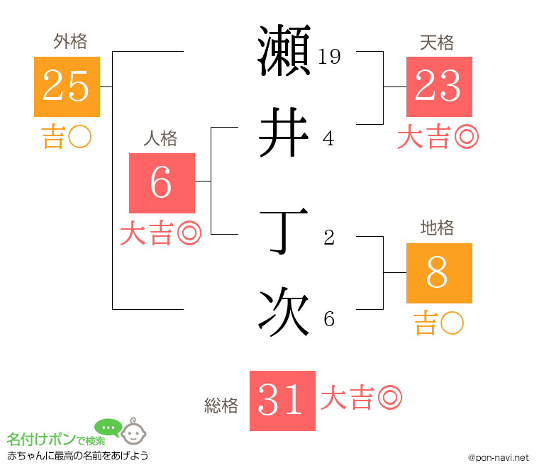 瀬井 丁次さんの姓名判断結果