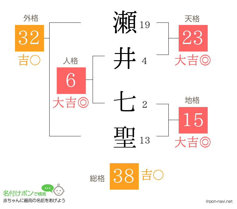 瀬井 七聖さんの姓名判断結果