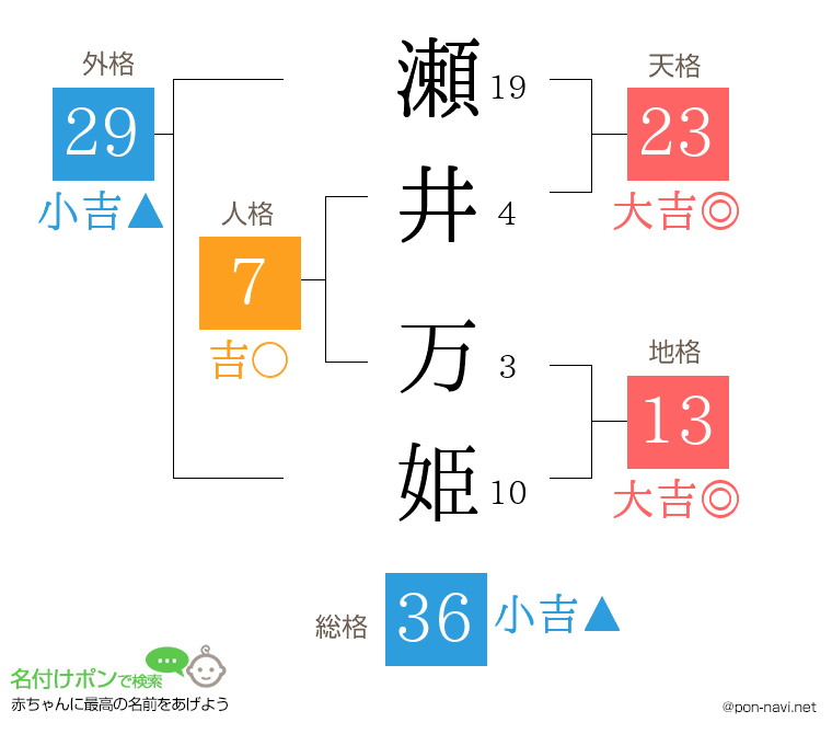 瀬井 万姫さんの姓名判断結果