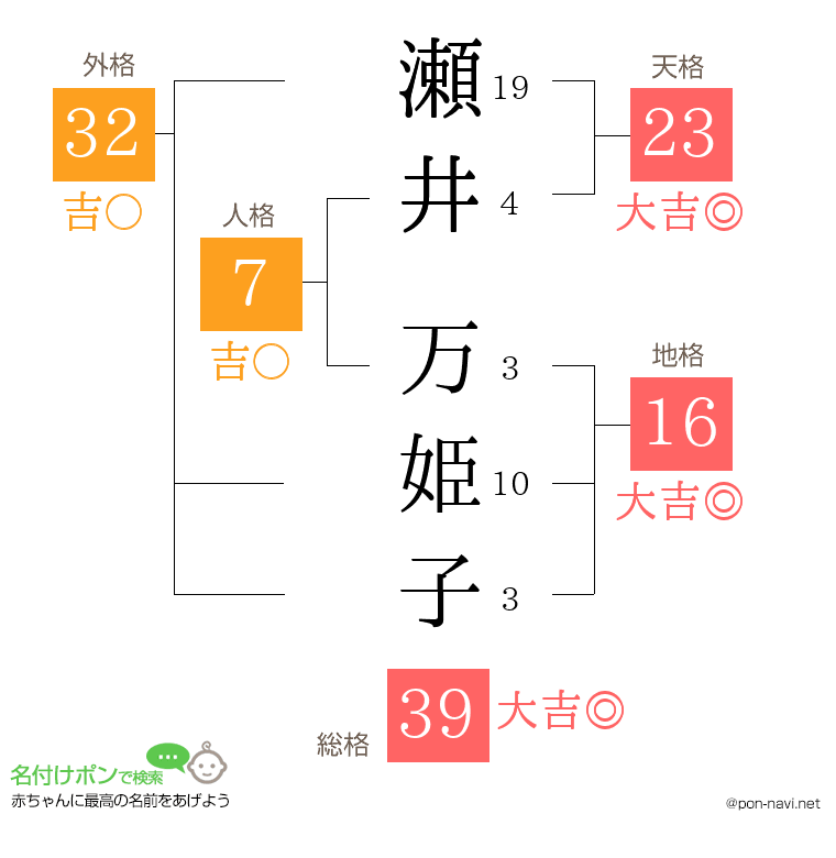 瀬井 万姫子さんの姓名判断結果