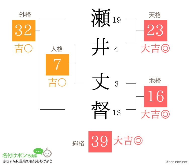 瀬井 丈督さんの姓名判断結果