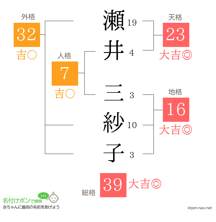 瀬井 三紗子さんの姓名判断結果