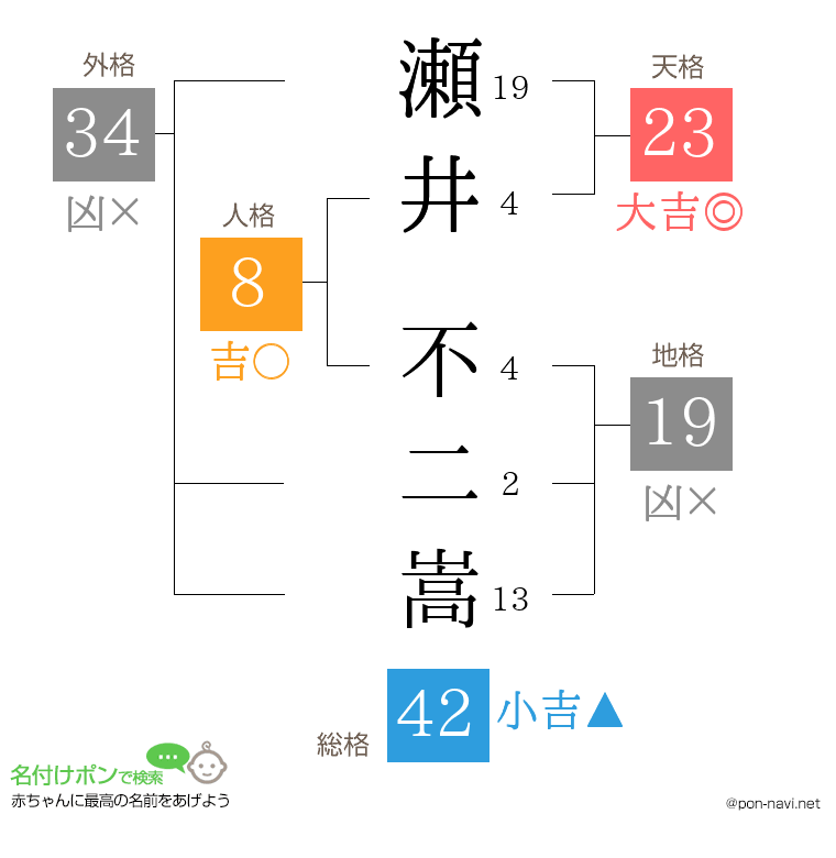 瀬井 不二嵩さんの姓名判断結果