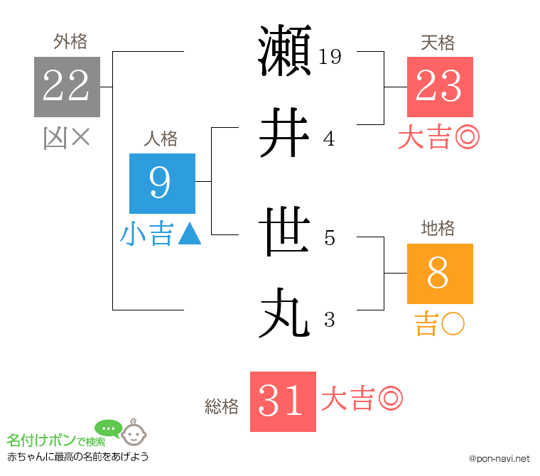 瀬井 世丸さんの姓名判断結果