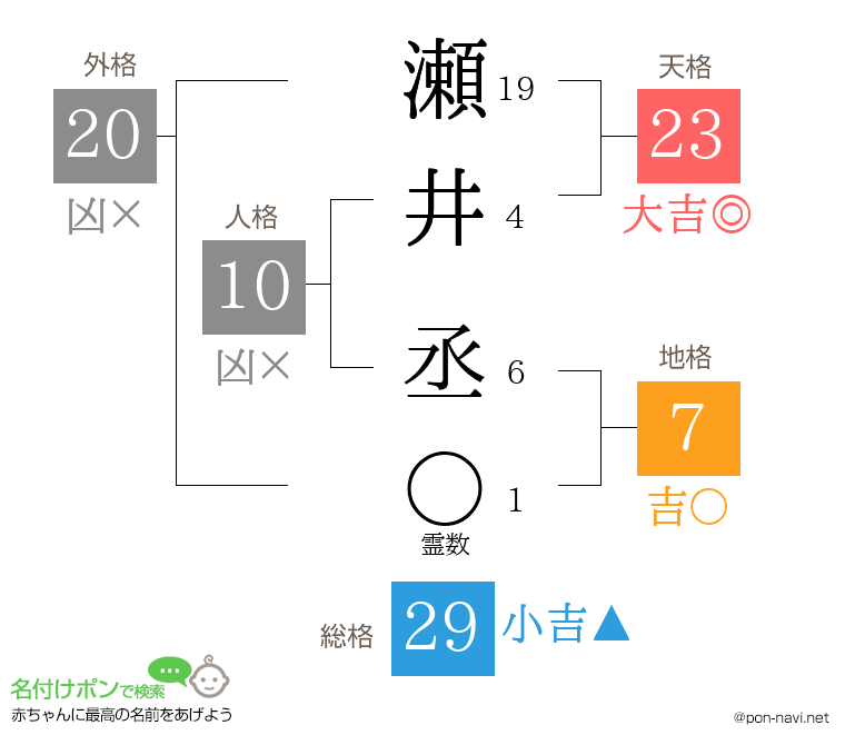 瀬井 丞さんの姓名判断結果