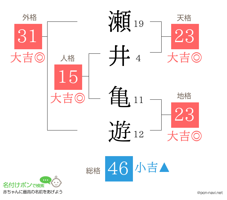 瀬井 亀遊さんの姓名判断結果