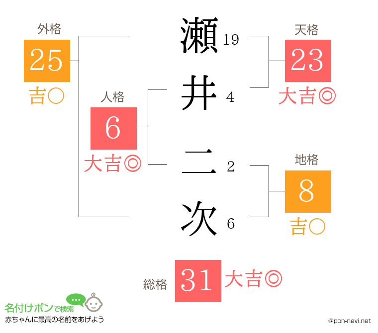 瀬井 二次さんの姓名判断結果