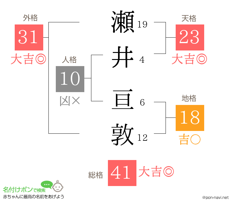 瀬井 亘敦さんの姓名判断結果