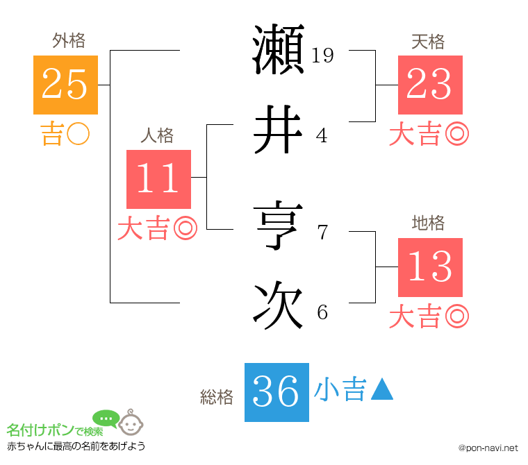 瀬井 亨次さんの姓名判断結果