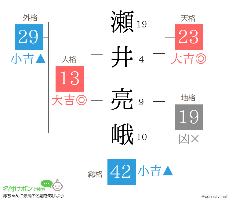 瀬井 亮峨さんの姓名判断結果