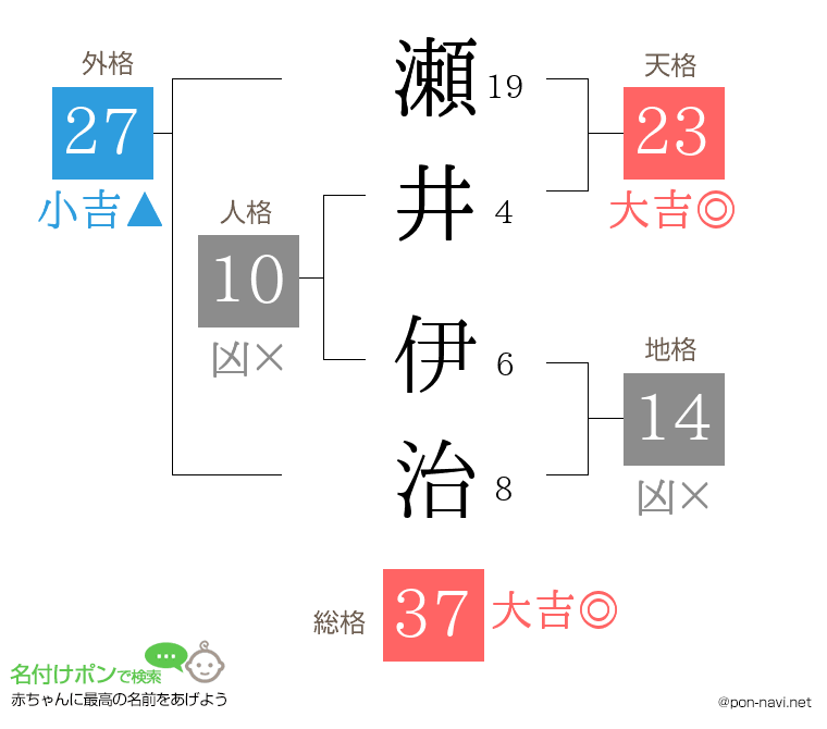 瀬井 伊治さんの姓名判断結果