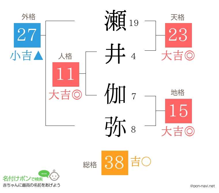 瀬井 伽弥さんの姓名判断結果