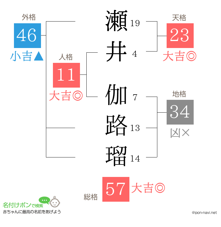 瀬井 伽路瑠さんの姓名判断結果