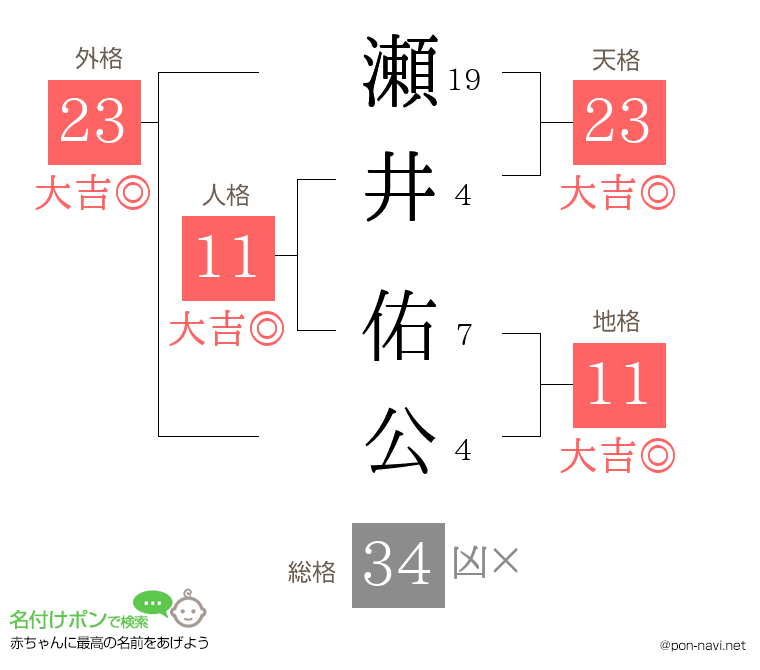 瀬井 佑公さんの姓名判断結果