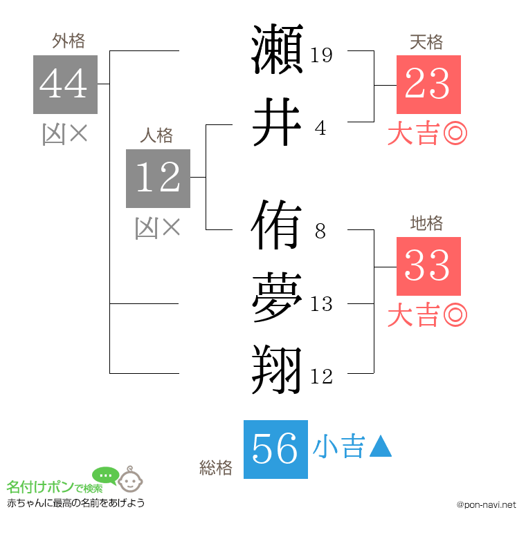 瀬井 侑夢翔さんの姓名判断結果