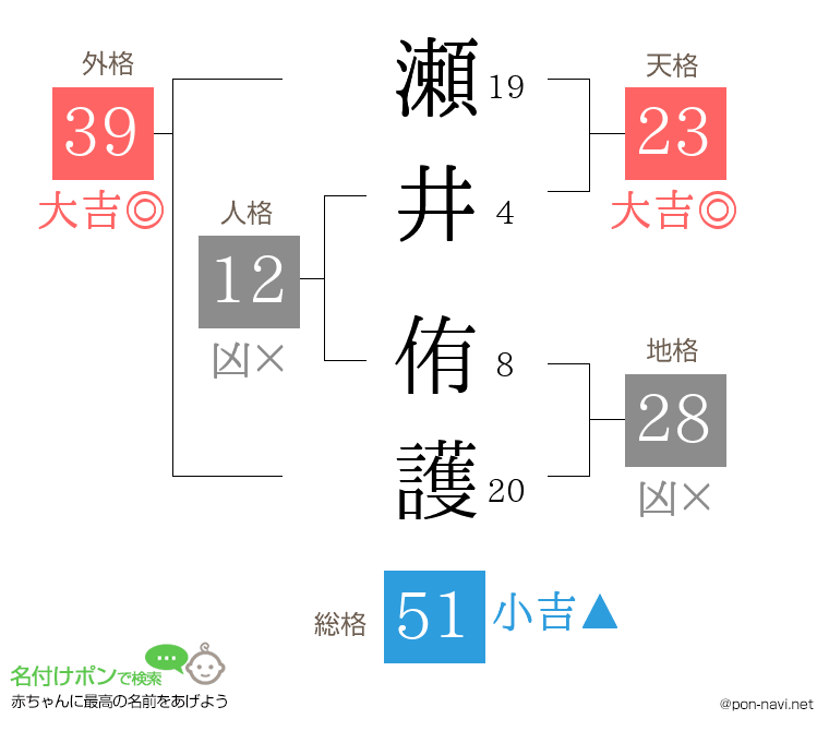 瀬井 侑護さんの姓名判断結果