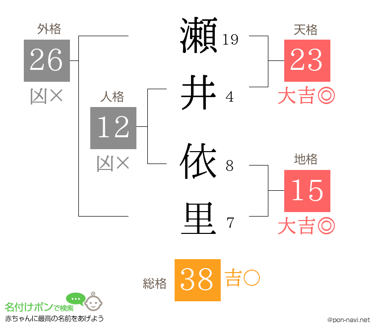 瀬井 依里さんの姓名判断結果