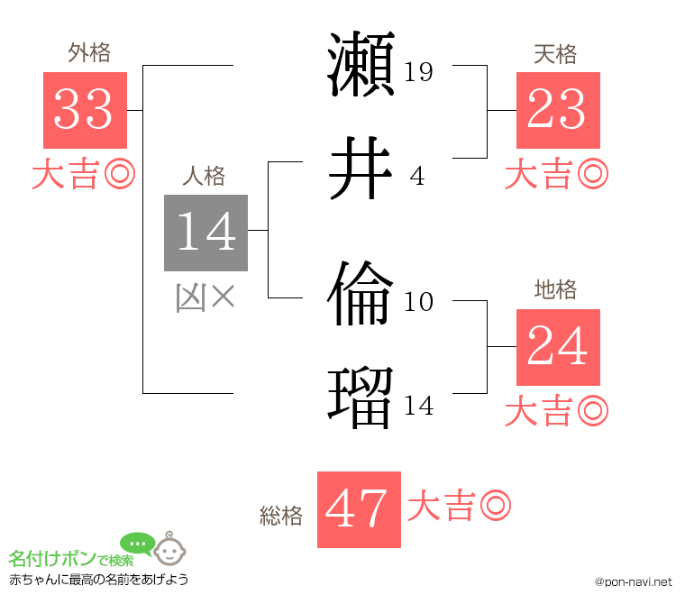 瀬井 倫瑠さんの姓名判断結果