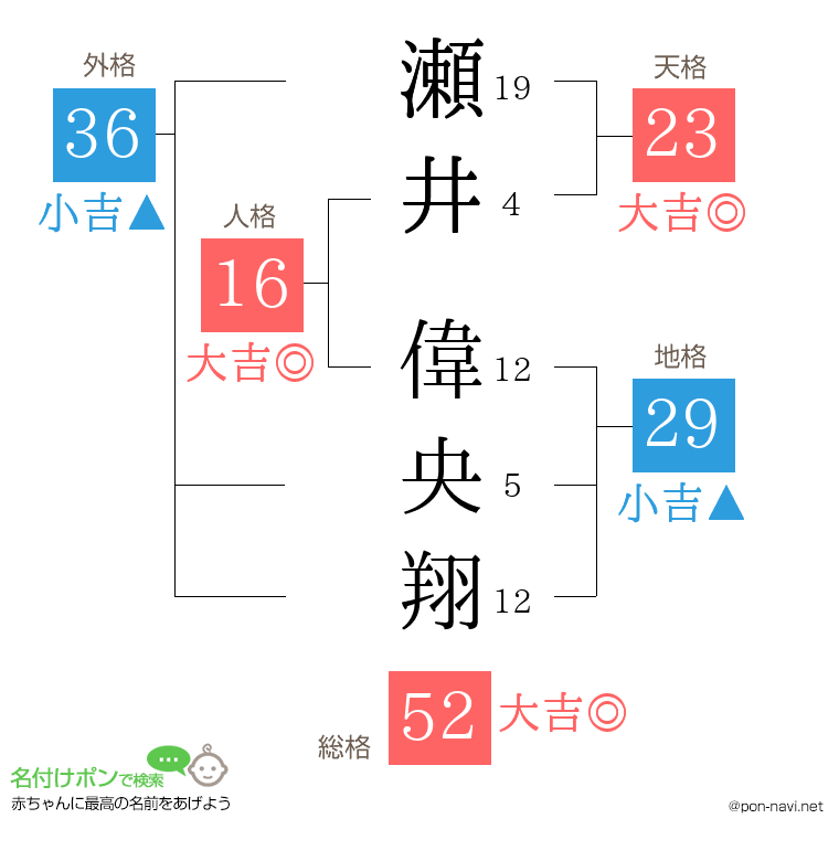 瀬井 偉央翔さんの姓名判断結果