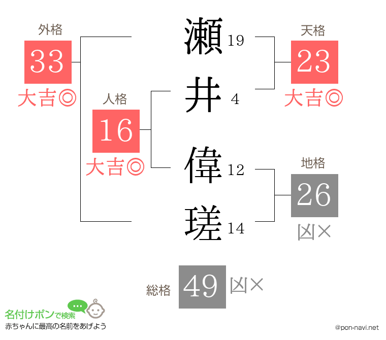 瀬井 偉瑳さんの姓名判断結果