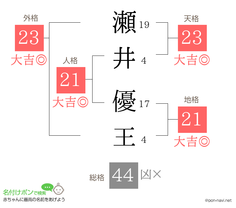 瀬井 優王さんの姓名判断結果