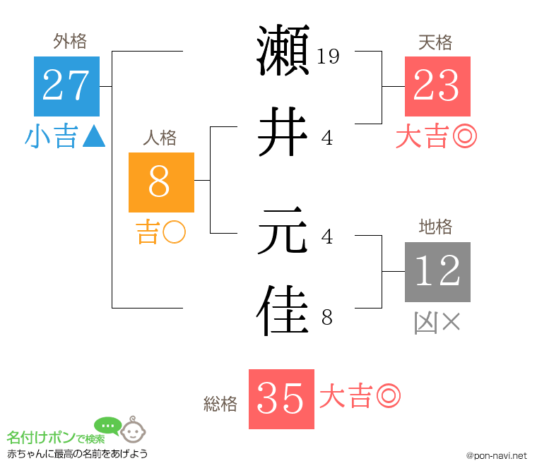 瀬井 元佳さんの姓名判断結果