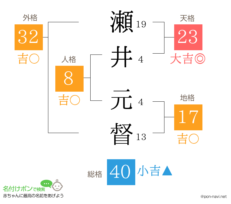 瀬井 元督さんの姓名判断結果