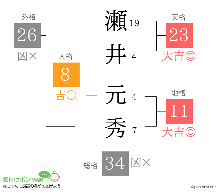 瀬井 元秀さんの姓名判断結果