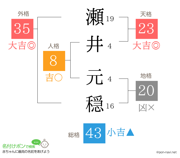 瀬井 元穏さんの姓名判断結果