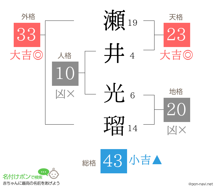 瀬井 光瑠さんの姓名判断結果