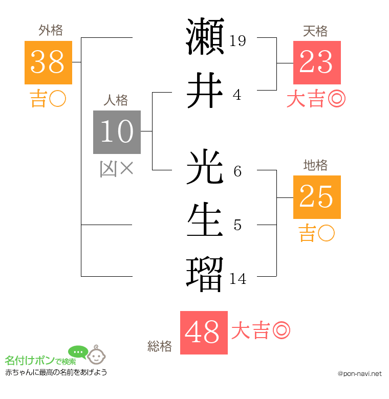瀬井 光生瑠さんの姓名判断結果
