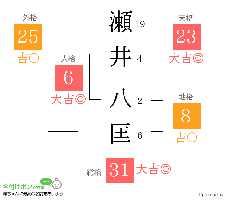 瀬井 八匡さんの姓名判断結果