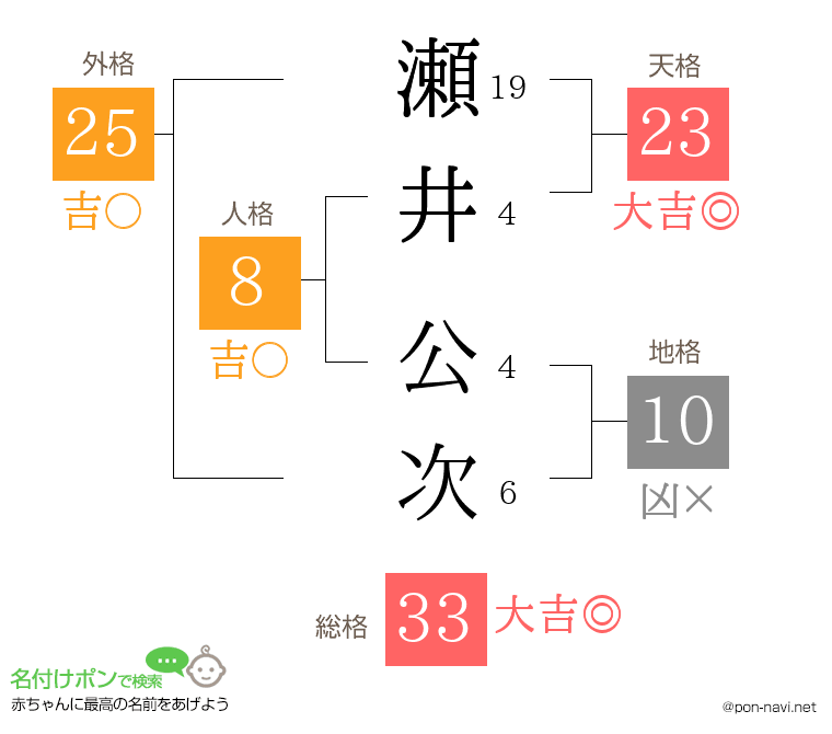 瀬井 公次さんの姓名判断結果