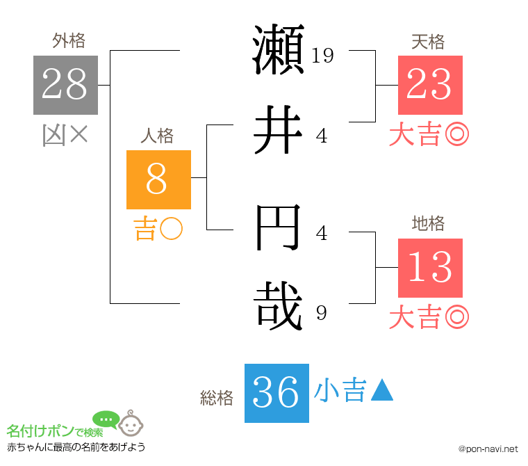 瀬井 円哉さんの姓名判断結果