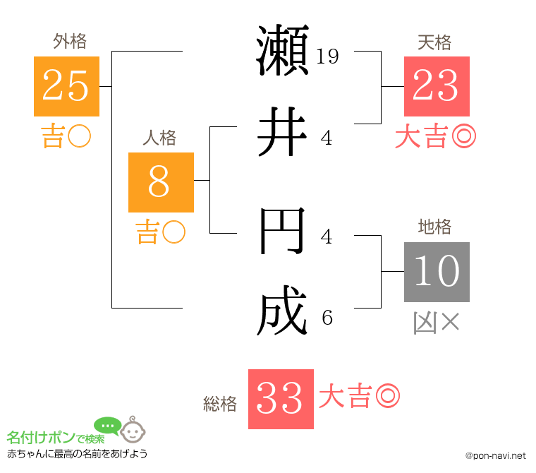 瀬井 円成さんの姓名判断結果