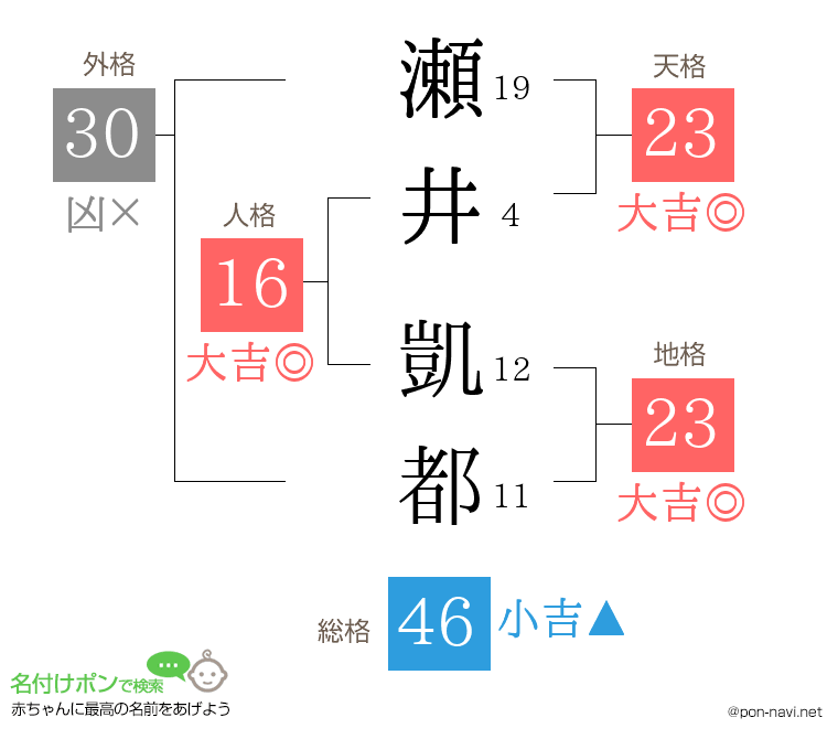 瀬井 凱都さんの姓名判断結果
