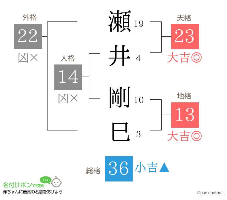 瀬井 剛巳さんの姓名判断結果