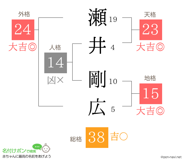 瀬井 剛広さんの姓名判断結果