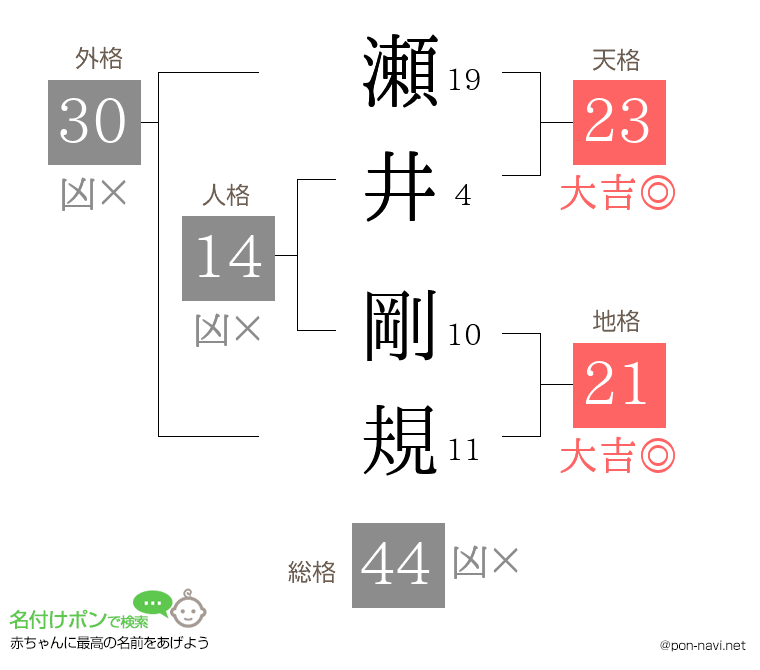 瀬井 剛規さんの姓名判断結果