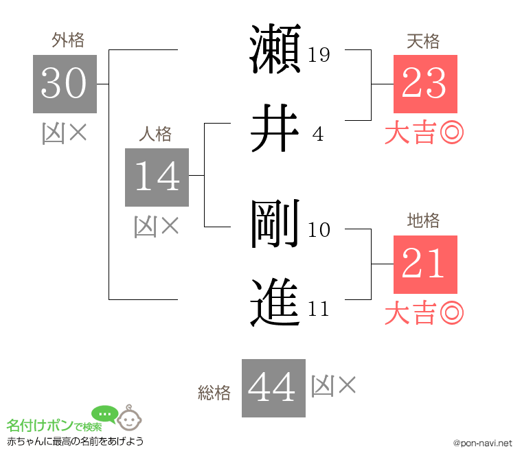 瀬井 剛進さんの姓名判断結果